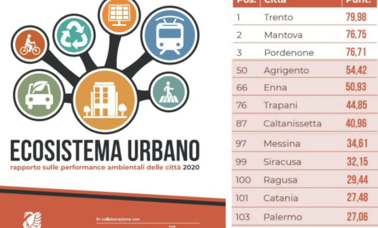 Performance ambientali, i capoluoghi siculi sono il fanalino di coda dell’Italia