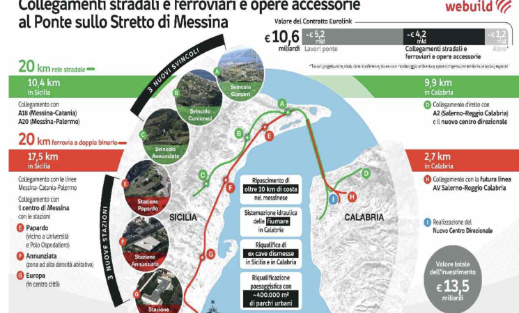 Ponte sullo Stretto: il progetto che cambierà il Sud tra opere, collegamenti e investimenti